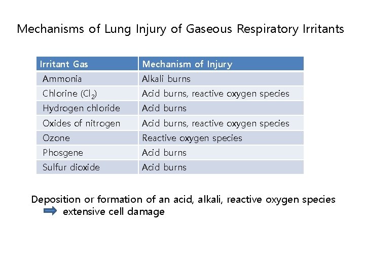 Mechanisms of Lung Injury of Gaseous Respiratory Irritants Irritant Gas Mechanism of Injury Ammonia