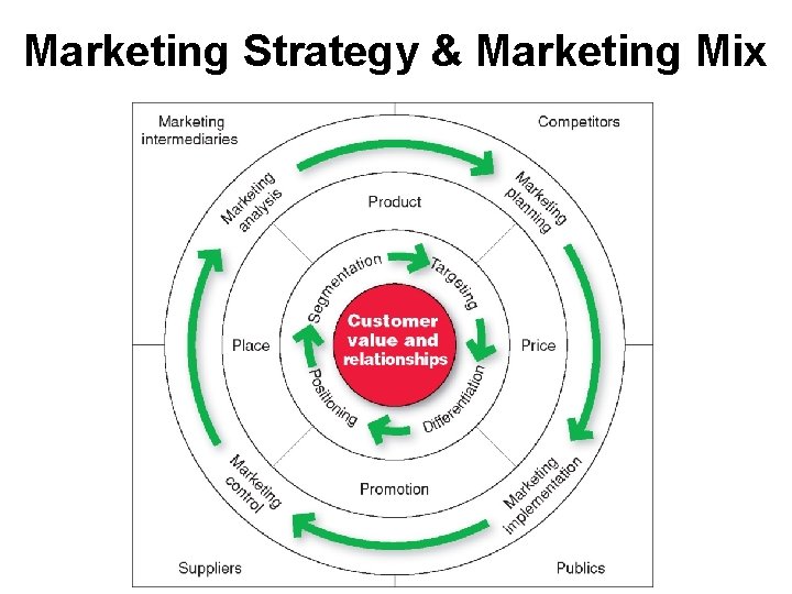 Marketing Strategy & Marketing Mix 