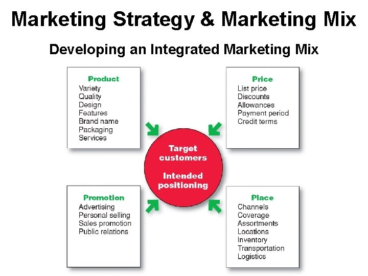 Marketing Strategy & Marketing Mix Developing an Integrated Marketing Mix 