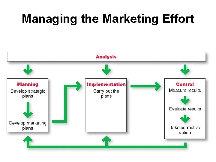 Managing the Marketing Effort 