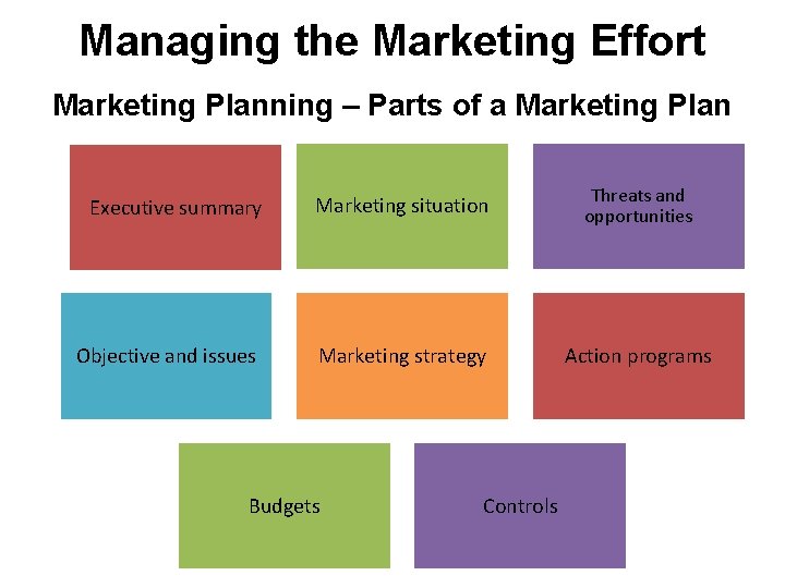 Managing the Marketing Effort Marketing Planning – Parts of a Marketing Plan Executive summary