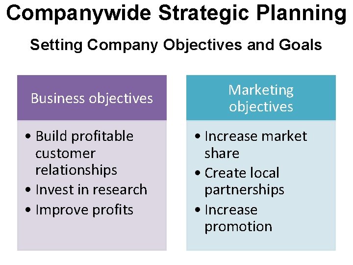 Companywide Strategic Planning Setting Company Objectives and Goals Business objectives • Build profitable customer