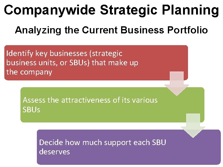 Companywide Strategic Planning Analyzing the Current Business Portfolio Identify key businesses (strategic business units,