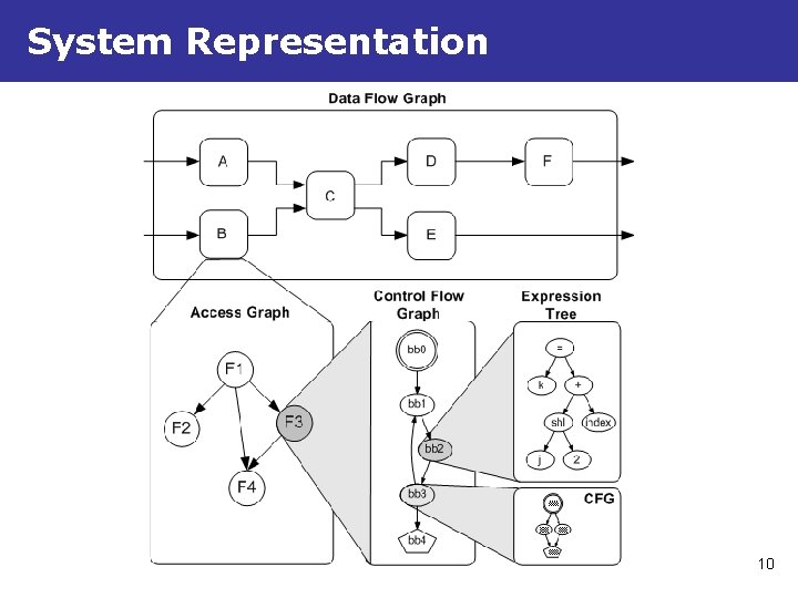 System Representation 10 