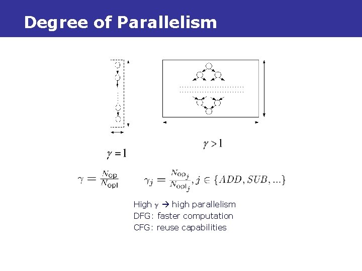 Degree of Parallelism High γ high parallelism DFG: faster computation CFG: reuse capabilities 