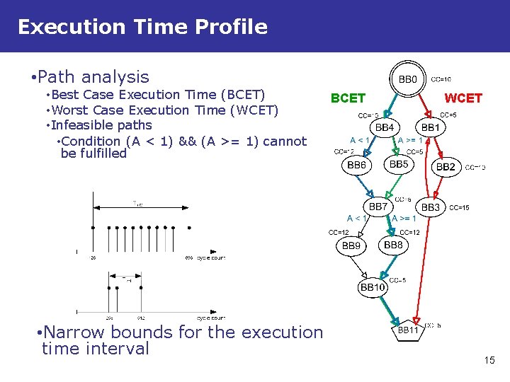 Execution Time Profile • Path analysis • Best Case Execution Time (BCET) • Worst