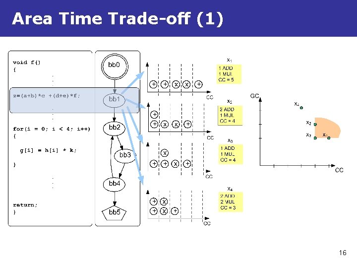 Area Time Trade-off (1) 16 