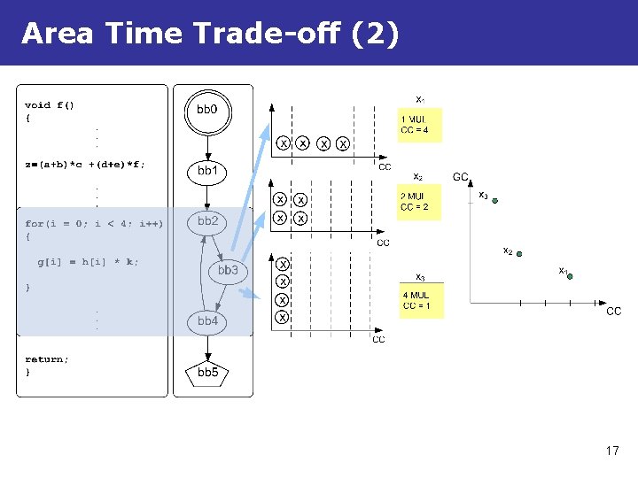 Area Time Trade-off (2) 17 