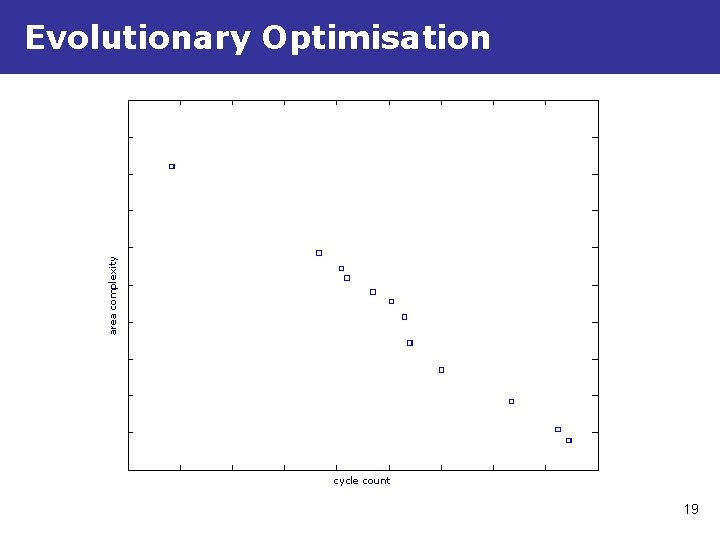 area complexity Evolutionary Optimisation cycle count 19 