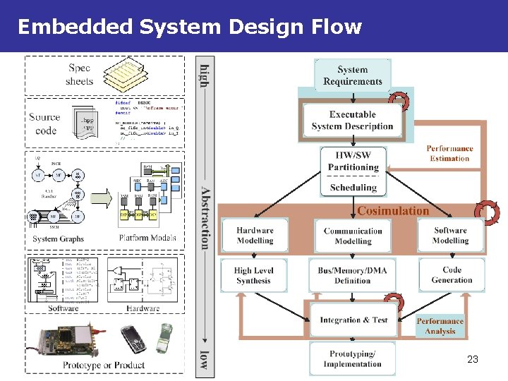 Embedded System Design Flow 23 