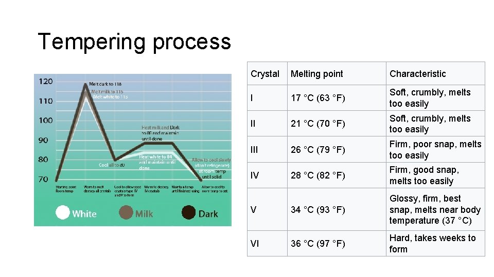 Tempering process Crystal Melting point Characteristic I 17 °C (63 °F) Soft, crumbly, melts