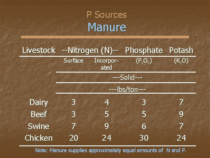 P Sources Manure Livestock --Nitrogen (N)-- Phosphate Potash Surface Incorporated (P 2 O 5)