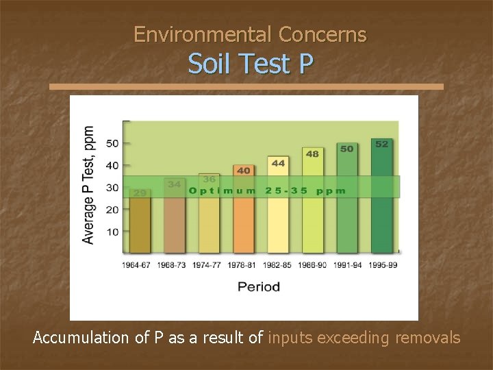 Environmental Concerns Soil Test P Accumulation of P as a result of inputs exceeding