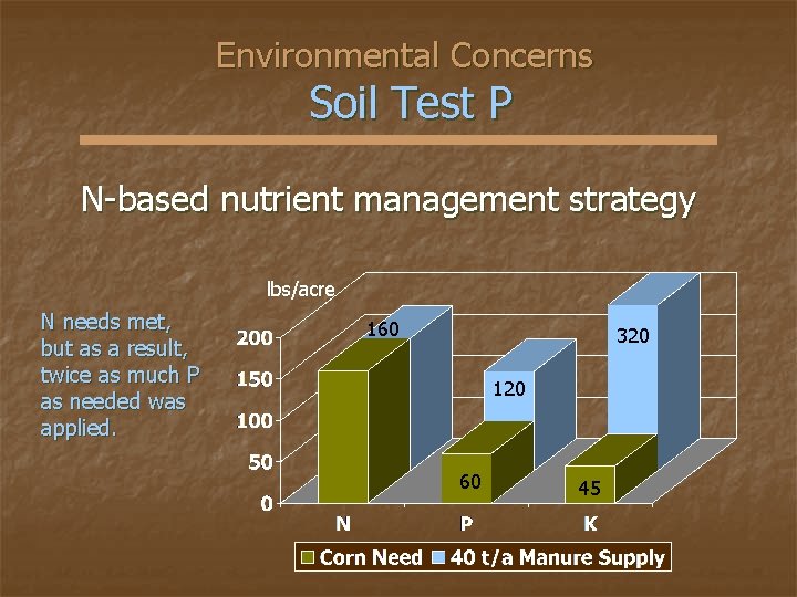 Environmental Concerns Soil Test P N-based nutrient management strategy lbs/acre N needs met, but
