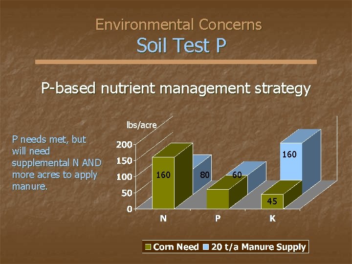 Environmental Concerns Soil Test P P-based nutrient management strategy lbs/acre P needs met, but