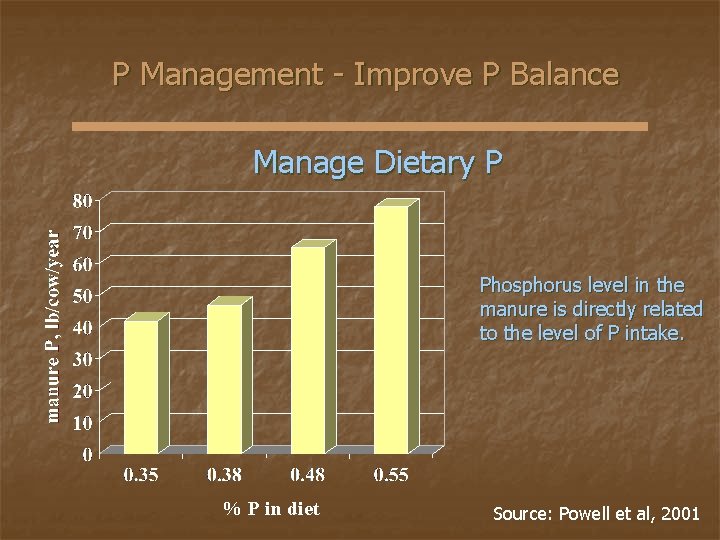 P Management - Improve P Balance Manage Dietary P Phosphorus level in the manure