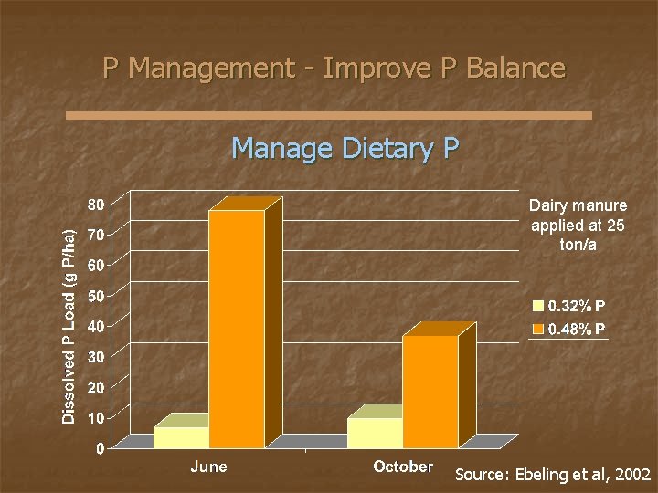 P Management - Improve P Balance Manage Dietary P Dairy manure applied at 25