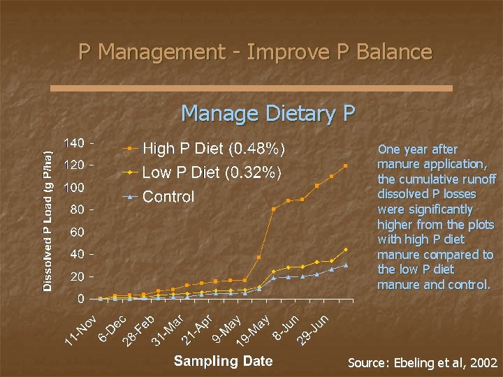 P Management - Improve P Balance Manage Dietary P One year after manure application,