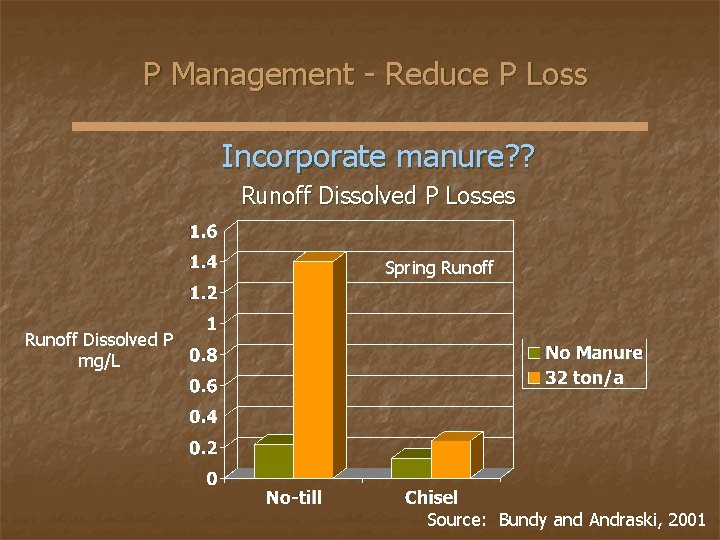 P Management - Reduce P Loss Incorporate manure? ? Runoff Dissolved P Losses Spring