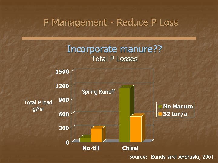 P Management - Reduce P Loss Incorporate manure? ? Total P Losses Spring Runoff