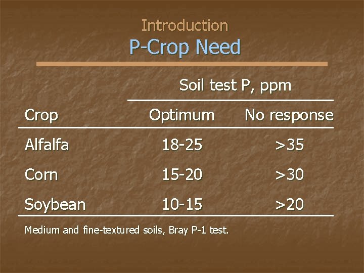 Introduction P-Crop Need Soil test P, ppm Crop Optimum No response Alfalfa 18 -25