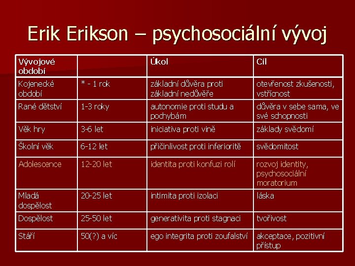 Erikson – psychosociální vývoj Vývojové období Úkol Cíl Kojenecké období * - 1 rok