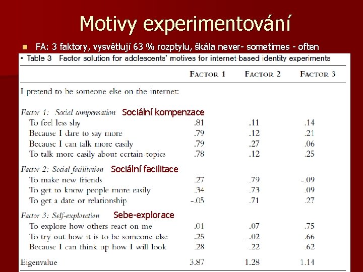 Motivy experimentování n FA: 3 faktory, vysvětlují 63 % rozptylu, škála never- sometimes -