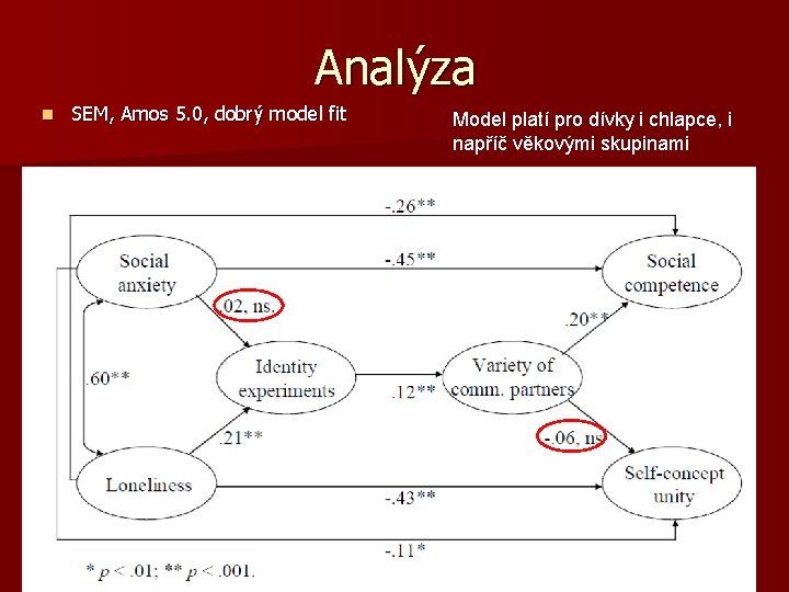 Analýza n SEM, Amos 5. 0, dobrý model fit Model platí pro dívky i