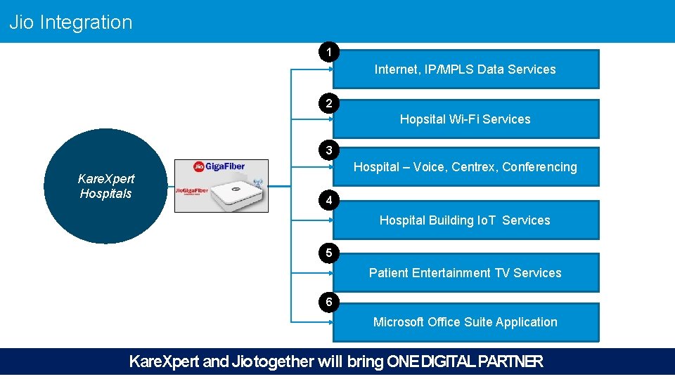 Jio Integration 1 Internet, IP/MPLS Data Services 2 Hopsital Wi-Fi Services 3 Kare. Xpert