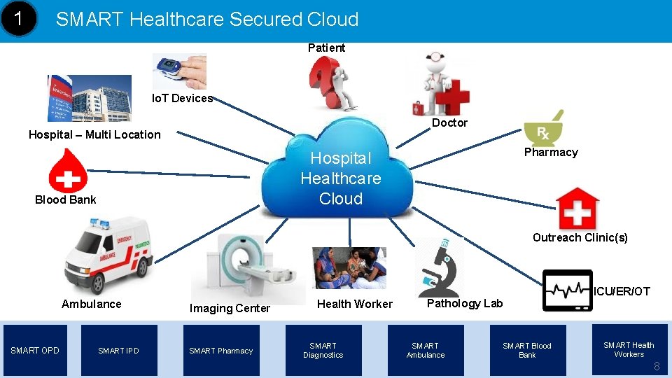 1 SMART Healthcare Secured Cloud Patient Io. T Devices Doctor Hospital – Multi Location