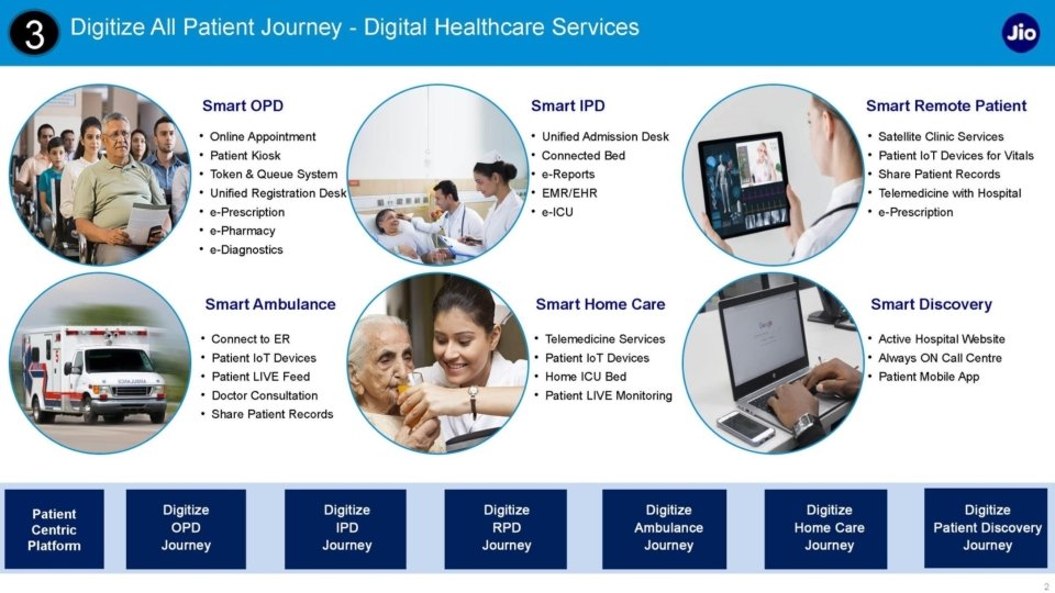 3 Digitize All Patient Journey - Digital Healthcare Services Smart OPD Smart IPD Smart