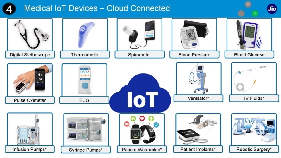 4 Medical Io. T Devices – Cloud Connected Digital Stethoscope Thermometer Pulse Oximeter ECG