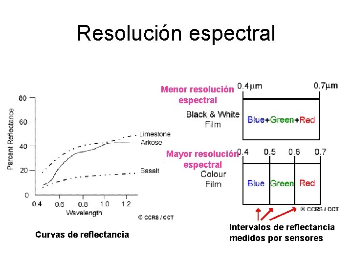 Resolución espectral Menor resolución espectral Mayor resolución espectral Curvas de reflectancia Intervalos de reflectancia Resolución espectral Menor resolución espectral Mayor resolución espectral Curvas de reflectancia Intervalos de reflectancia