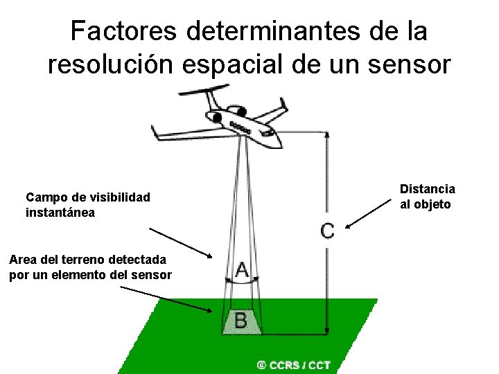 Factores determinantes de la resolución espacial de un sensor Campo de visibilidad instantánea Area Factores determinantes de la resolución espacial de un sensor Campo de visibilidad instantánea Area