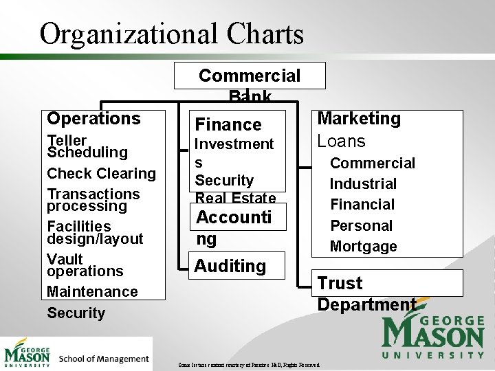 Organizational Charts Commercial Bank Operations Teller Scheduling Check Clearing Transactions processing Facilities design/layout Vault