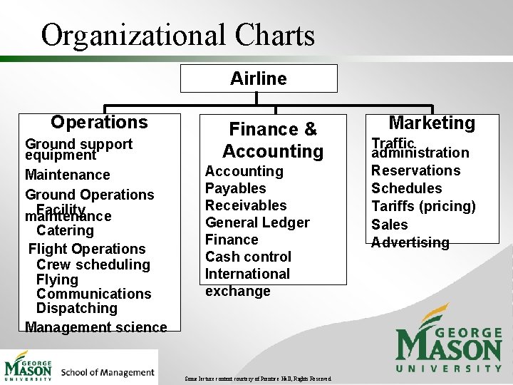 Organizational Charts Airline Operations Ground support equipment Maintenance Ground Operations Facility maintenance Catering Flight