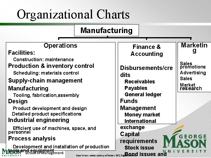 Organizational Charts Manufacturing Operations Facilities: Construction: maintenance Production & inventory control Scheduling: materials control