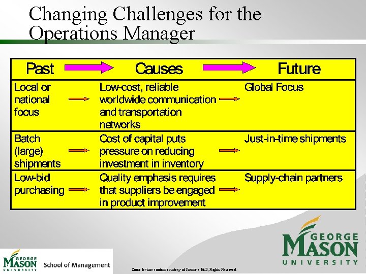 Changing Challenges for the Operations Manager Some lecture content courtesy of Prentice Hall, Rights