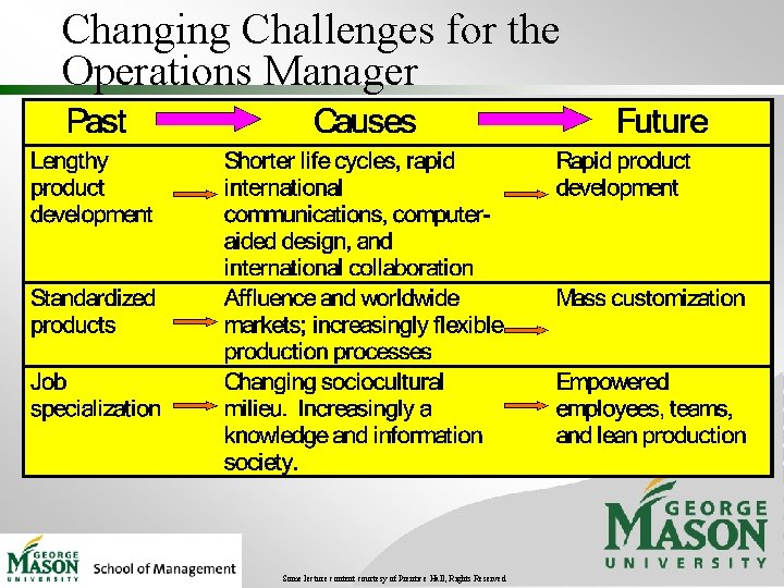 Changing Challenges for the Operations Manager Some lecture content courtesy of Prentice Hall, Rights