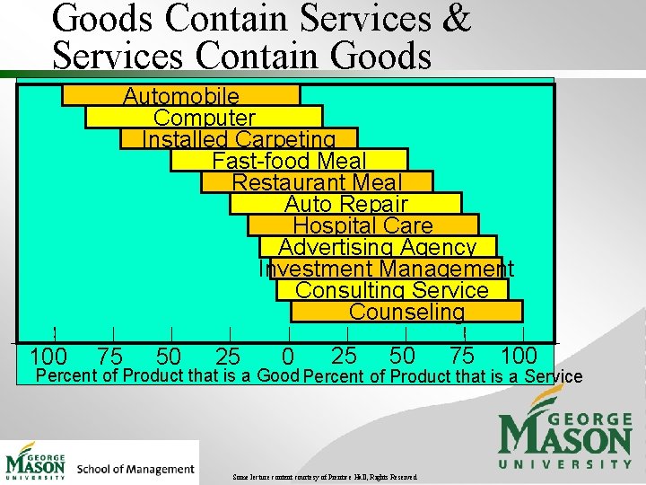 Goods Contain Services & Services Contain Goods Automobile Computer Installed Carpeting Fast-food Meal Restaurant