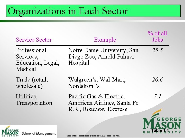 Organizations in Each Sector Service Sector Example % of all Jobs Professional Services, Education,