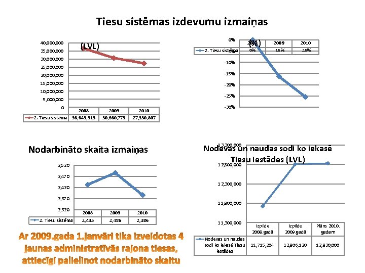 Tiesu sistēmas izdevumu izmaiņas 40, 000 35, 000 0% (LVL) 2. Tiesu sistēma -5%