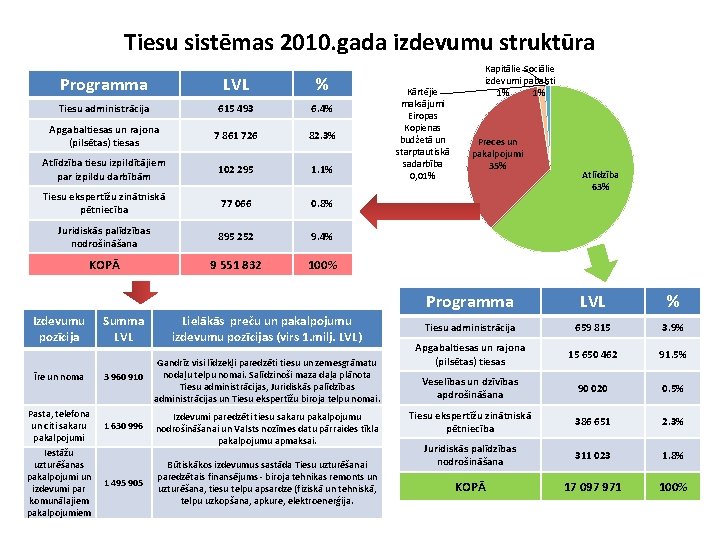 Tiesu sistēmas 2010. gada izdevumu struktūra Programma LVL % Tiesu administrācija 615 493 6.