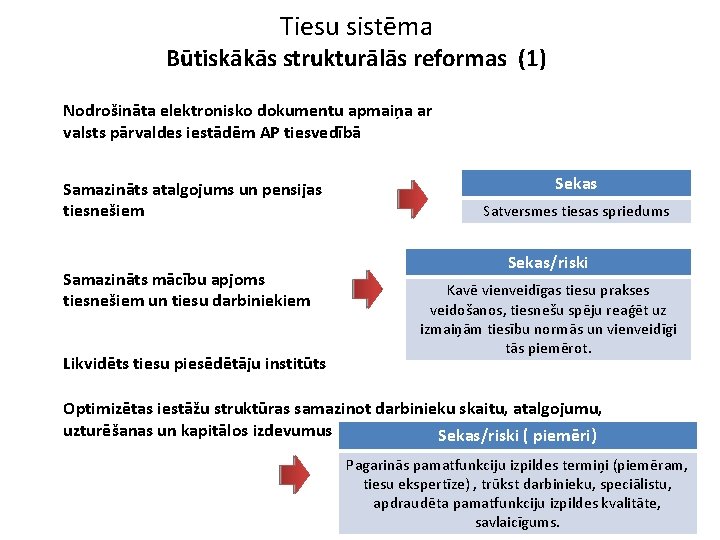 Tiesu sistēma Būtiskākās strukturālās reformas (1) Nodrošināta elektronisko dokumentu apmaiņa ar valsts pārvaldes iestādēm