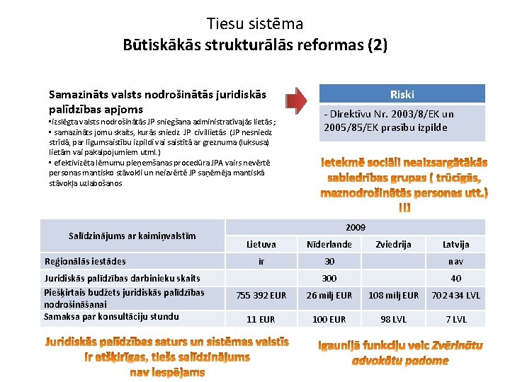 Tiesu sistēma Būtiskākās strukturālās reformas (2) Samazināts valsts nodrošinātās juridiskās palīdzības apjoms • izslēgta