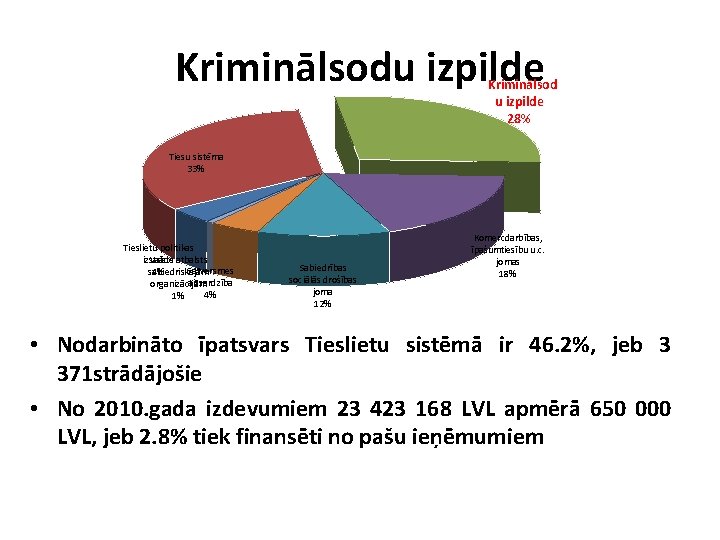 Kriminālsodu izpilde Kriminālsod u izpilde 28% Tiesu sistēma 33% Tieslietu politikas Valsts atbalsts izstrāde