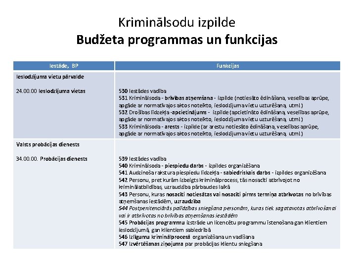 Kriminālsodu izpilde Budžeta programmas un funkcijas Iestāde, BP Funkcijas Ieslodzījuma vietu pārvalde 24. 00