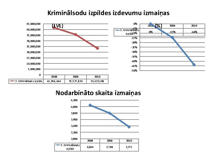 Kriminālsodu izpildes izdevumu izmaiņas 45, 000 40, 000 0% (LVL) -5% 3. Kriminālsodu -10%