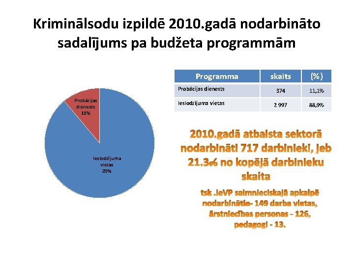 Kriminālsodu izpildē 2010. gadā nodarbināto sadalījums pa budžeta programmām Programma Probācijas dienests 11% Ieslodzījuma