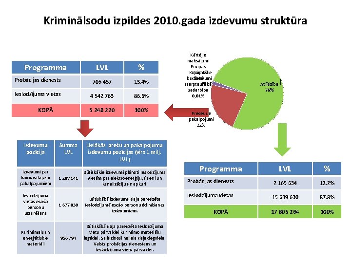 Kriminālsodu izpildes 2010. gada izdevumu struktūra Programma LVL % Probācijas dienests 705 457 13.